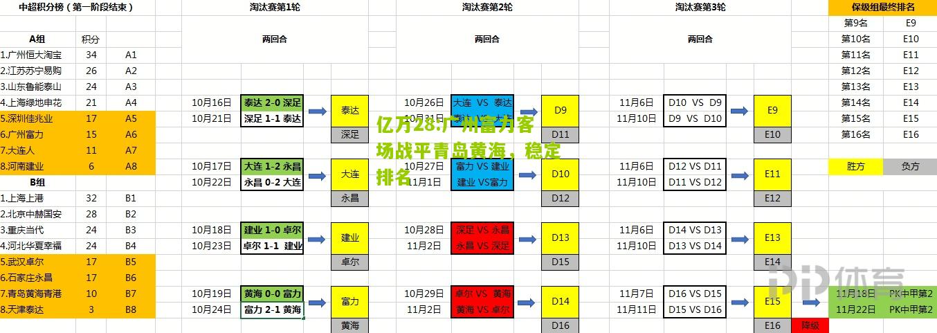 亿万28:广州富力客场战平青岛黄海，稳定排名