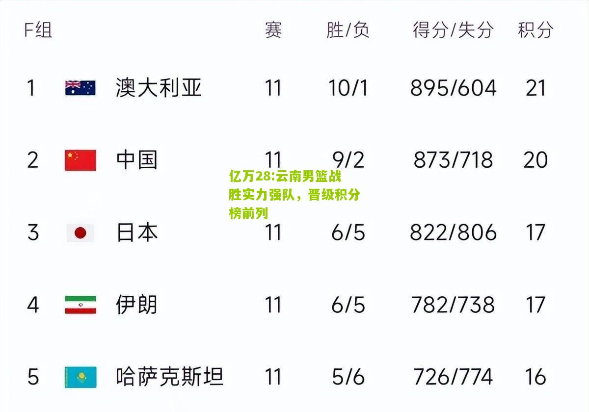 亿万28:云南男篮战胜实力强队，晋级积分榜前列