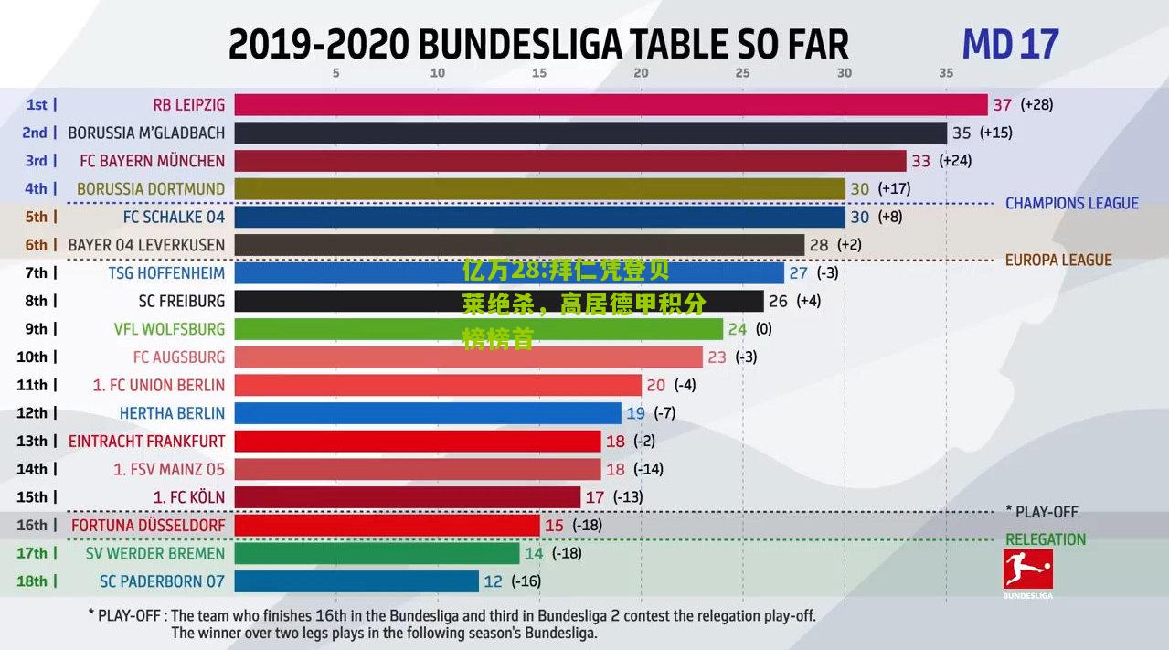 亿万28:拜仁凭登贝莱绝杀，高居德甲积分榜榜首